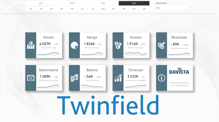 Financieel Dashboard voor Twinfield