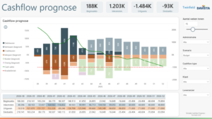 Template Cashflow Prognose - Twinfield