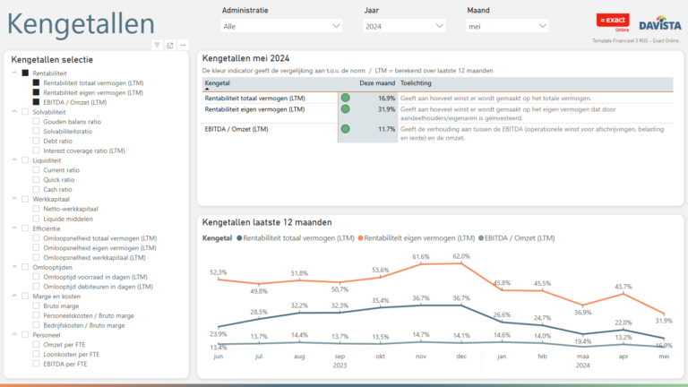Financieel dashboard gebaseerd op RGS, compleet met kengetallen
