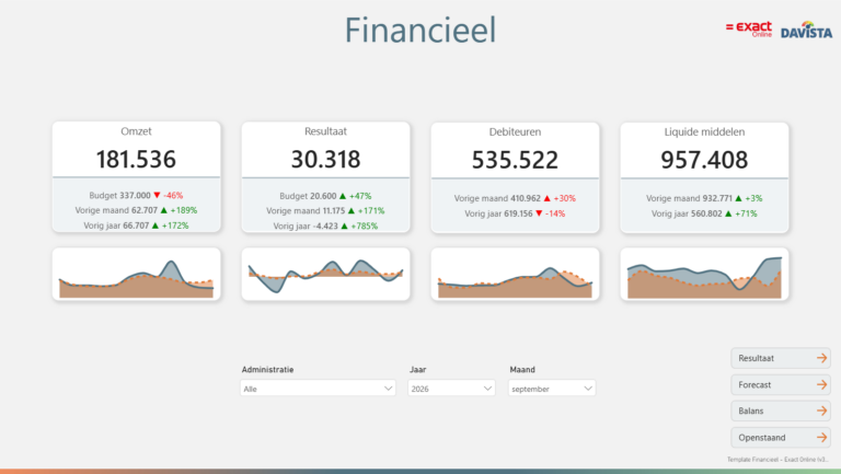 Power BI Template Financieel